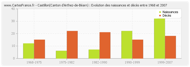 Castillon(Canton d'Arthez-de-Béarn) : Evolution des naissances et décès entre 1968 et 2007